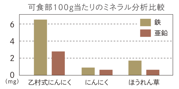 乙村式にんにく、普通のにんにく、ほうれんそうのミネラル成分比較